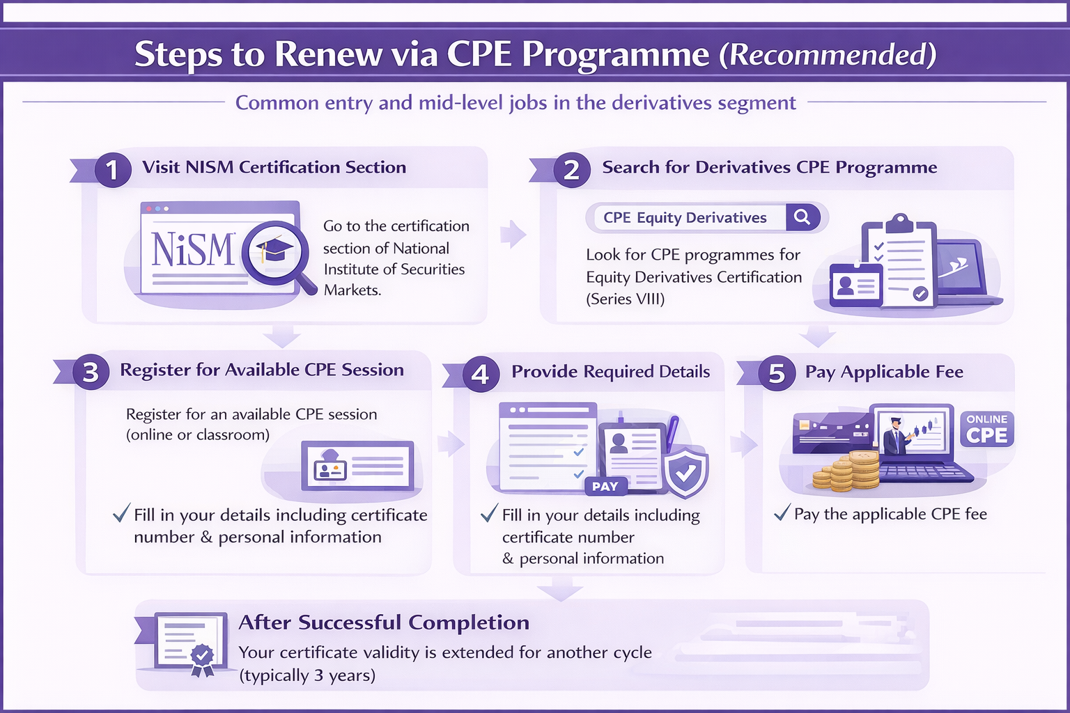 Steps to Renew VIII via CPE Programme Infographic